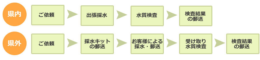 検査の流れ